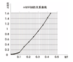 GT4510 磁阻效应实验仪 
